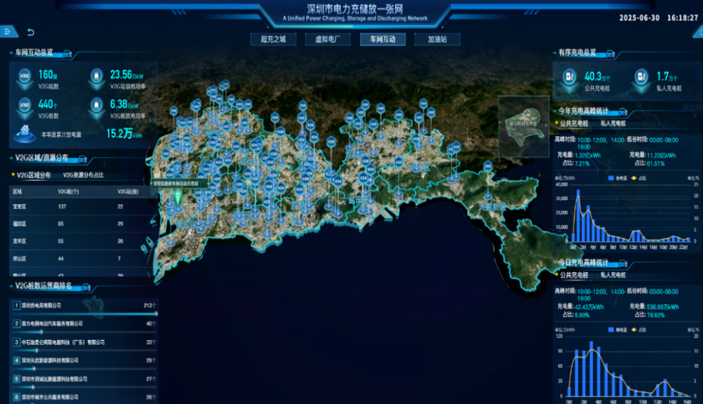 深圳领跑城市级大规模车网互动示范 深城交筑基数字能源先锋城